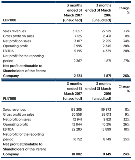 Summary Q1 2017 results ASEE group