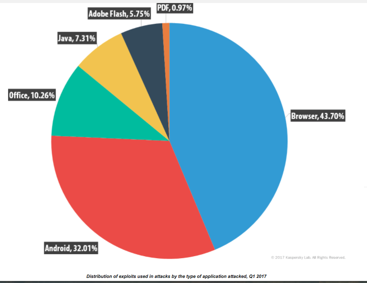 T1 maware_vulnerabilitati