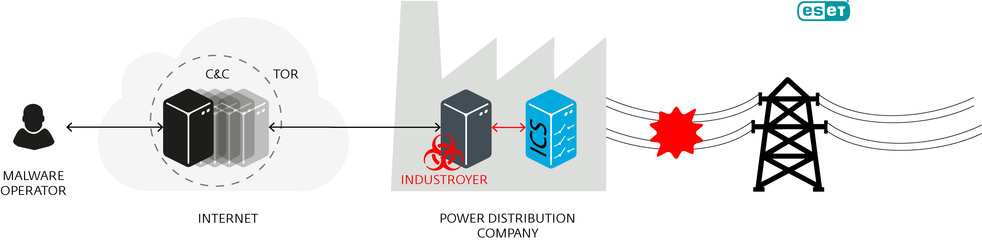 Industroyer, amenințare la adresa sistemelor industriale de control