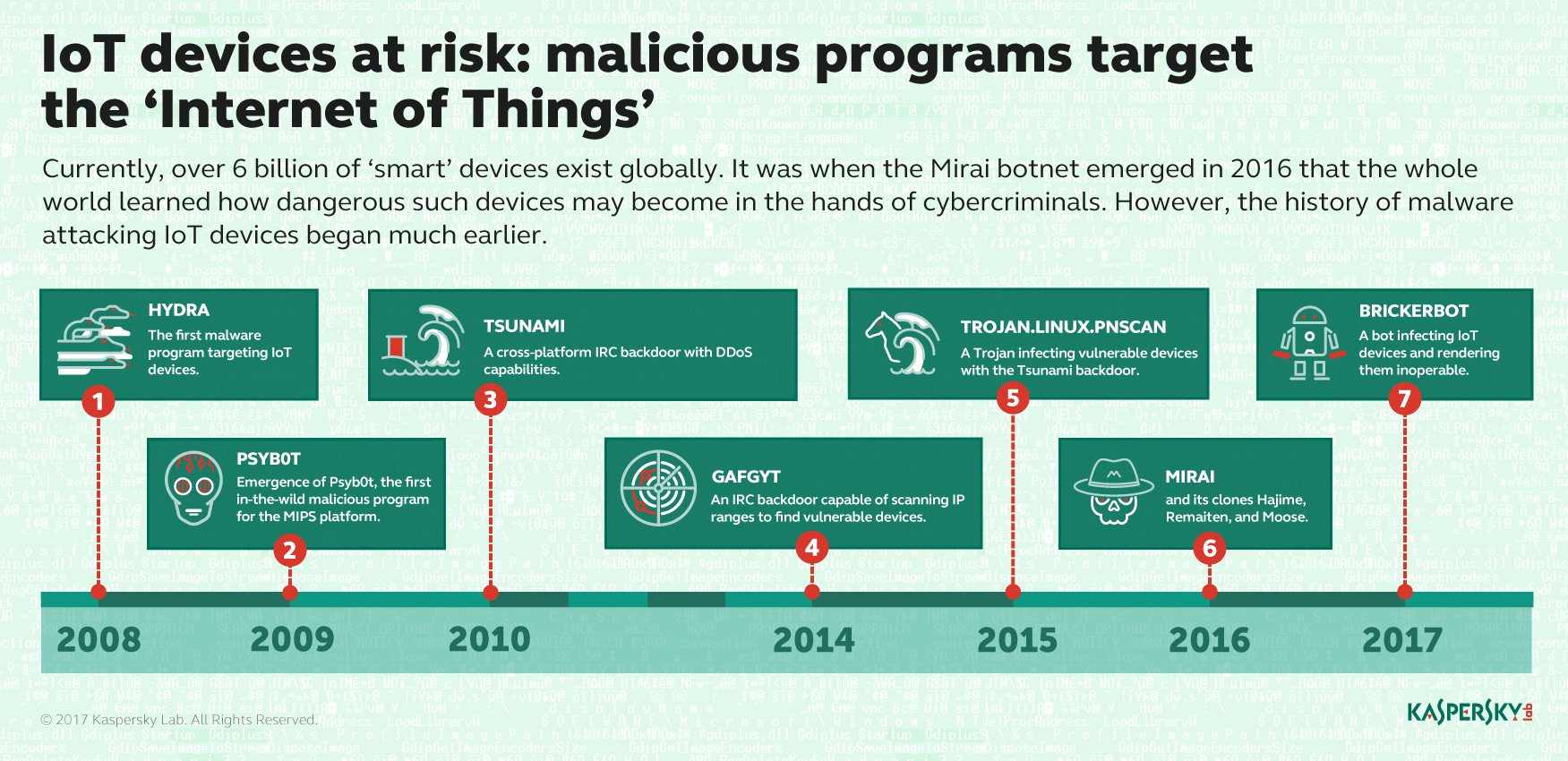 Numarul de programe malware care vizeaza dispozitive inteligente s-a dublat in 2017