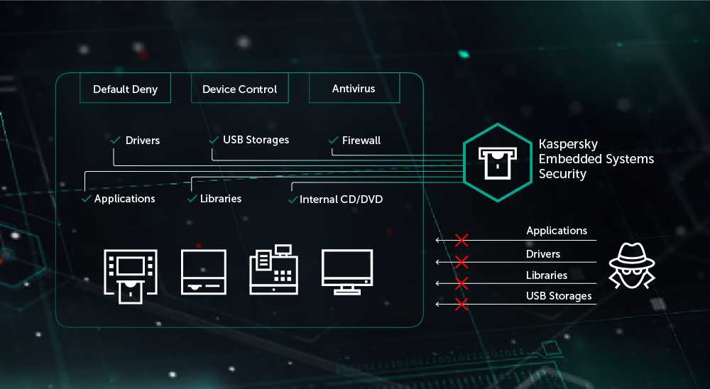 Noua variantă Kaspersky Embedded Systems Security pentru ATM-uri și terminale POS aduce îmbunătățiri în materie de conformare și securitate