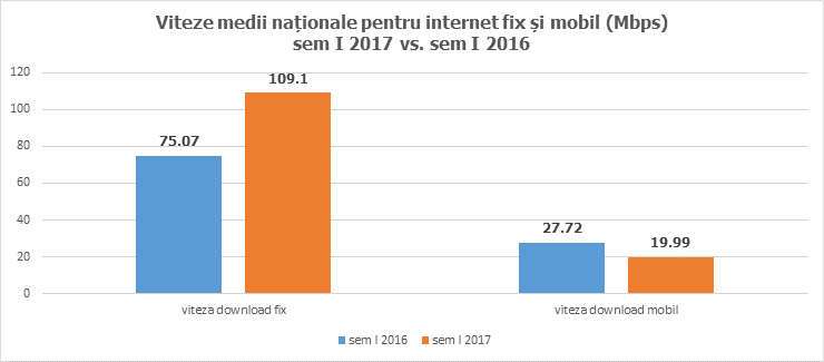 Viteza medie de download date internet fix in Romania depaseste 100 Mbps