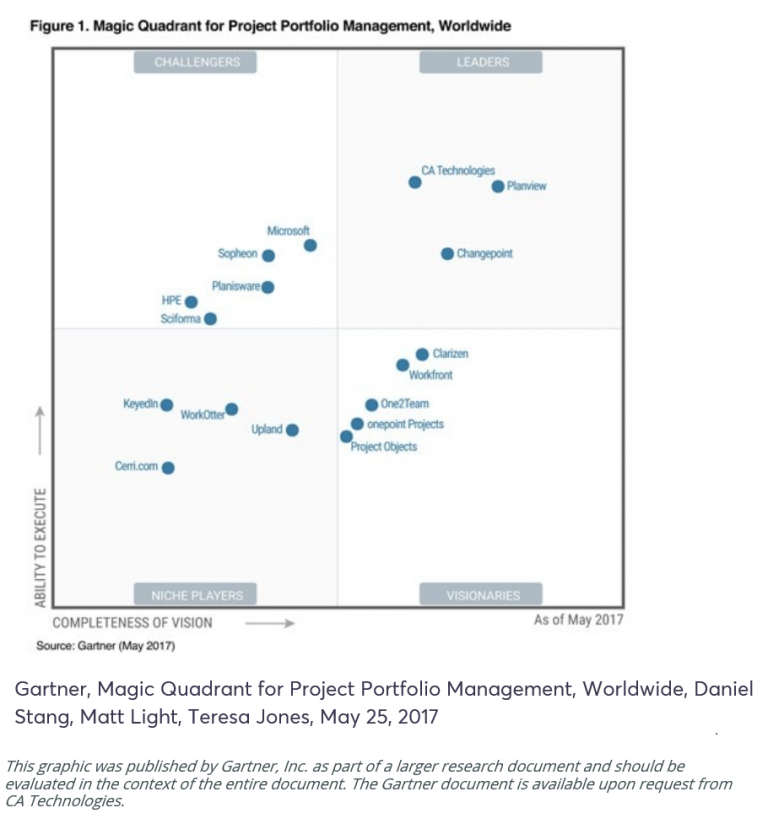 GARTNER CA Technologies lider global în soluții de Managementul