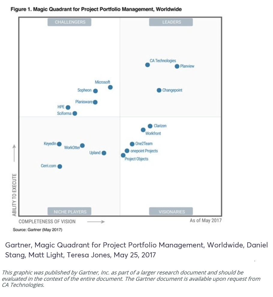 GARTNER: CA Technologies – lider global în soluții de Managementul Portofoliului de Proiecte