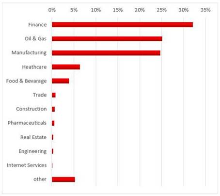 50% dintre tintele ExPetr sunt companii industriale 