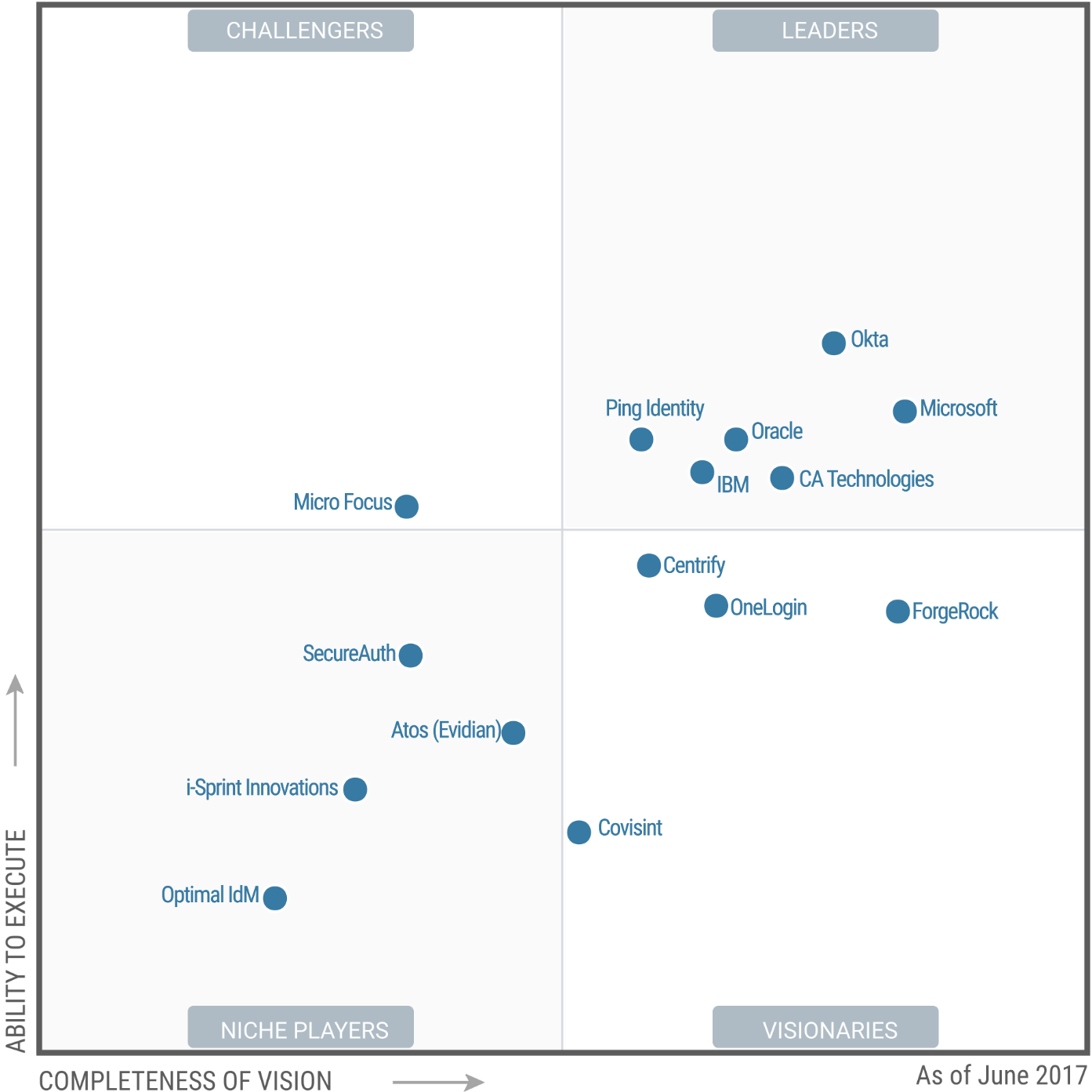 CA Technologies a fost numit Lider in raportul “Gartner Magic Quadrant for Access Management, Worldwide 2017”