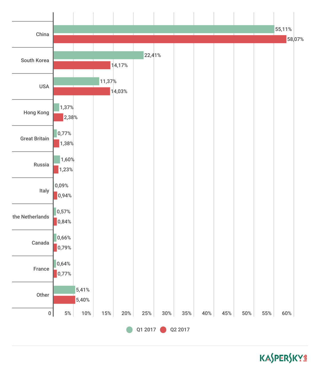 Atacurile DDoS au durat mai mult și au fost mai numeroase în T2