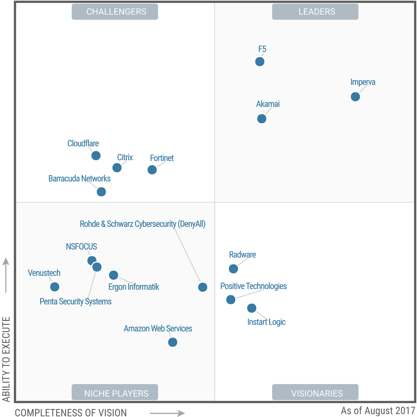 Gartner WAP 2017