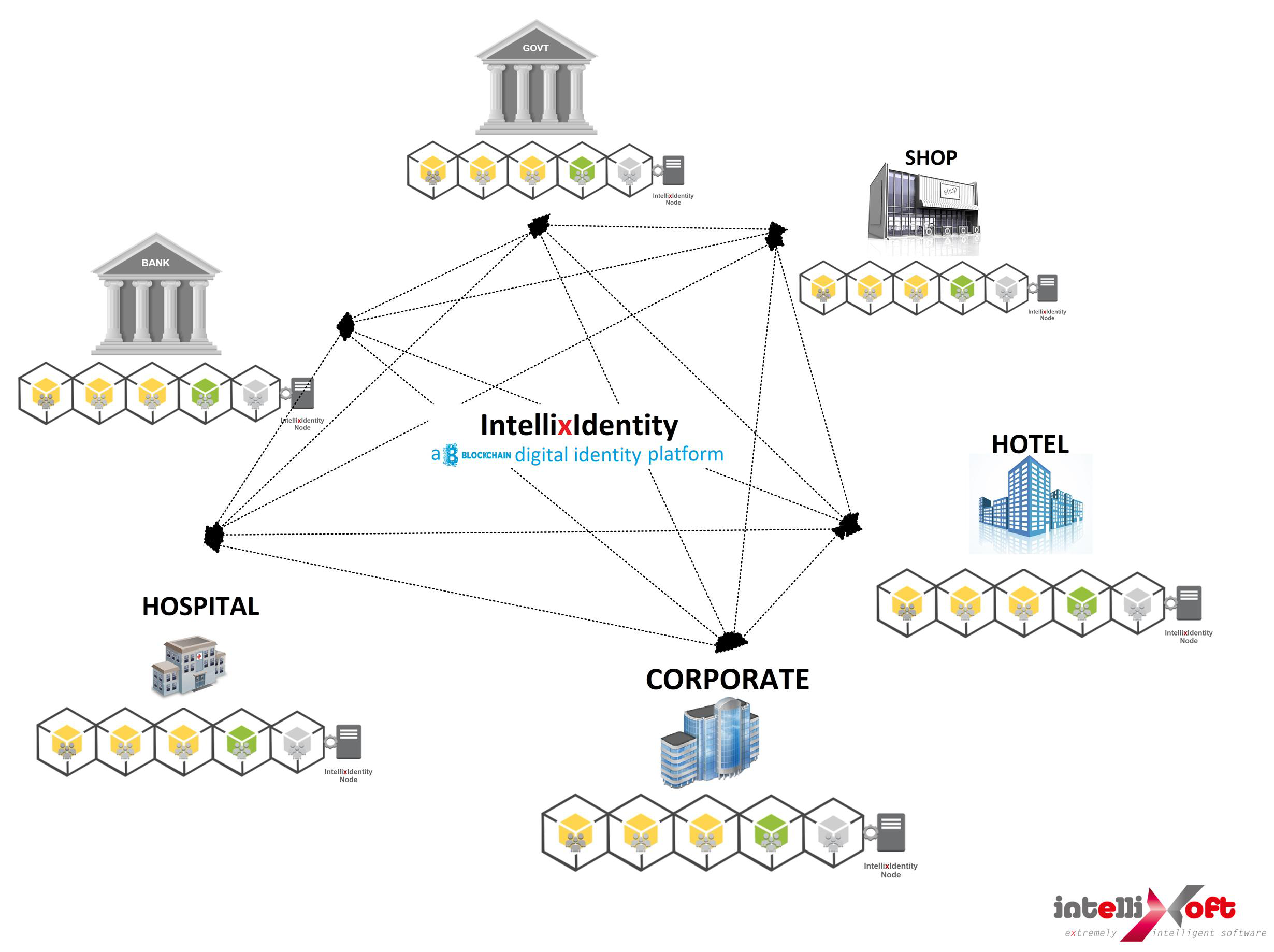 IntellixIdentity, o idee de solutie de identitate si autentificare