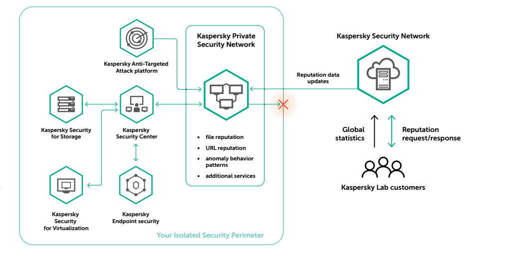Noua generatie Kaspersky Private Security Network: acces la informatii in timp real despre amenintari, in interiorul retelei
