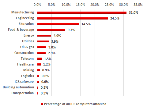 1 din 3 computere ICS atacate in H1 2017 provine din companii de productie