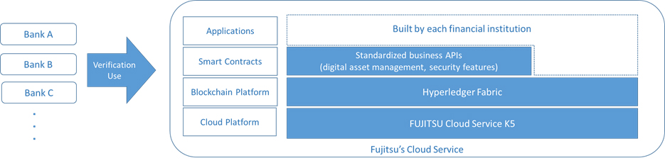 Serviciul cloud Fujitsu adoptat de asociaţia bancherilor japonezi pentru testarea serviciilor financiare bazate pe tehnologia blockchain