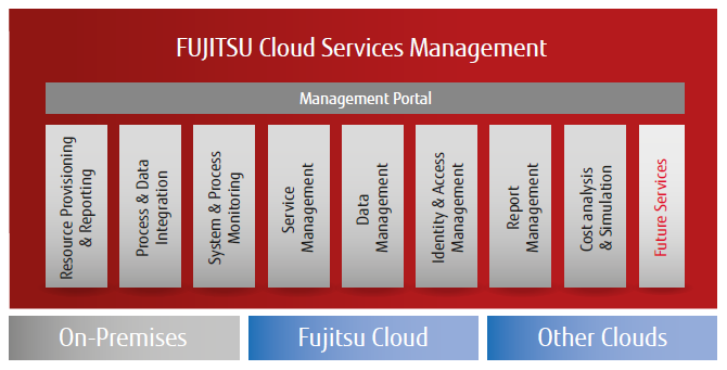 FujitsuCloud_ServicesManagement