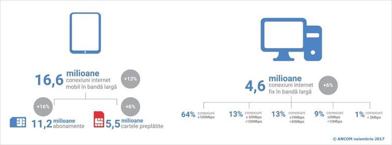 Traficul de internet mobil s-a dublat in prima jumatate a acestui an fata de aceeasi perioada din 2016