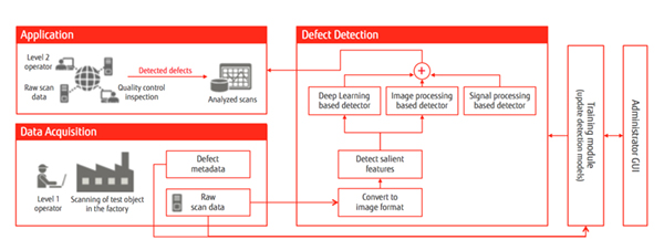 Fujitsu revoluționează controlul calității producției și detectarea defectelor