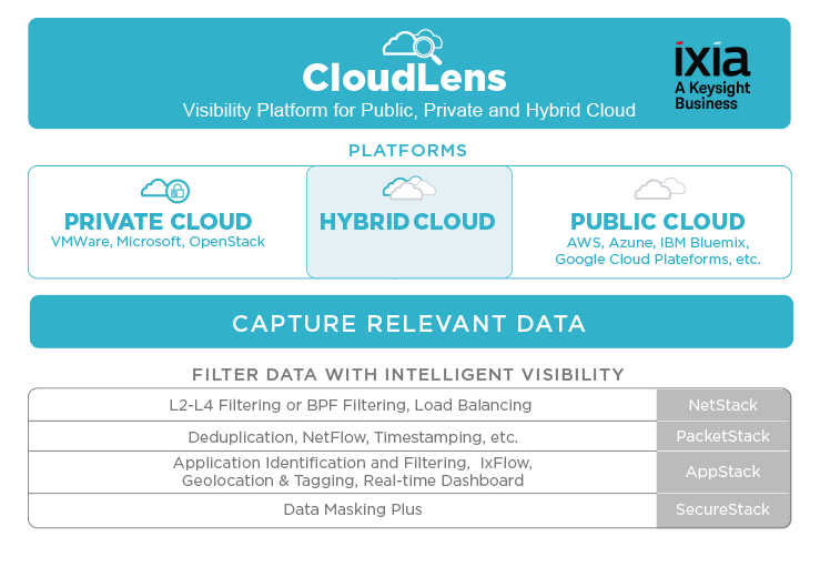 Vizibilitate pentru marile platforme de cloud