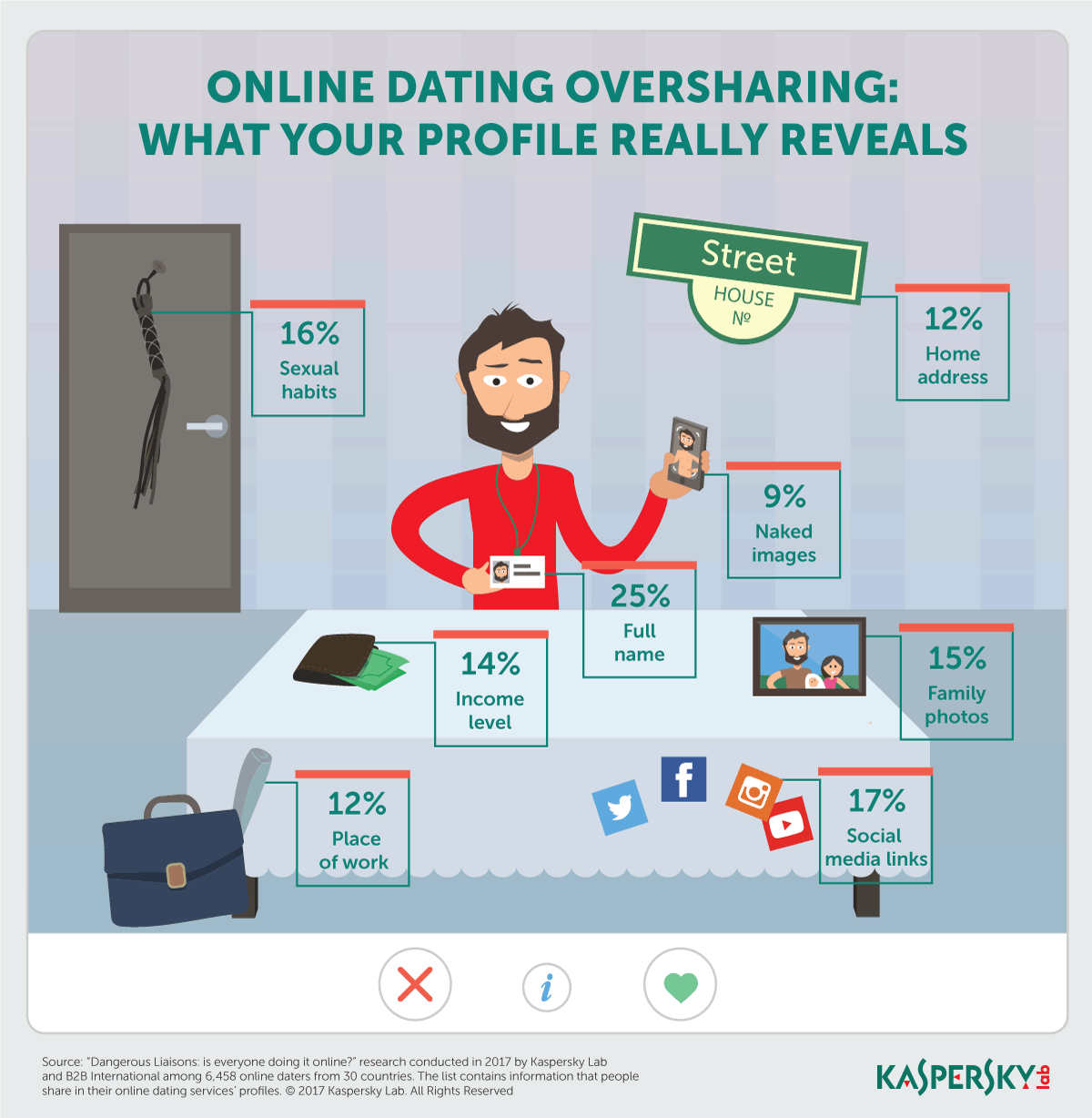 Dating_Oversharing_infcs