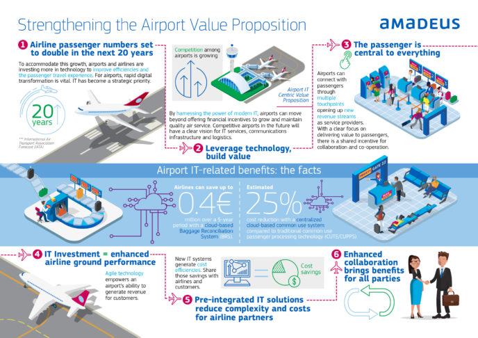 Modul în care aeroporturile pot valorifica transformarea digitală