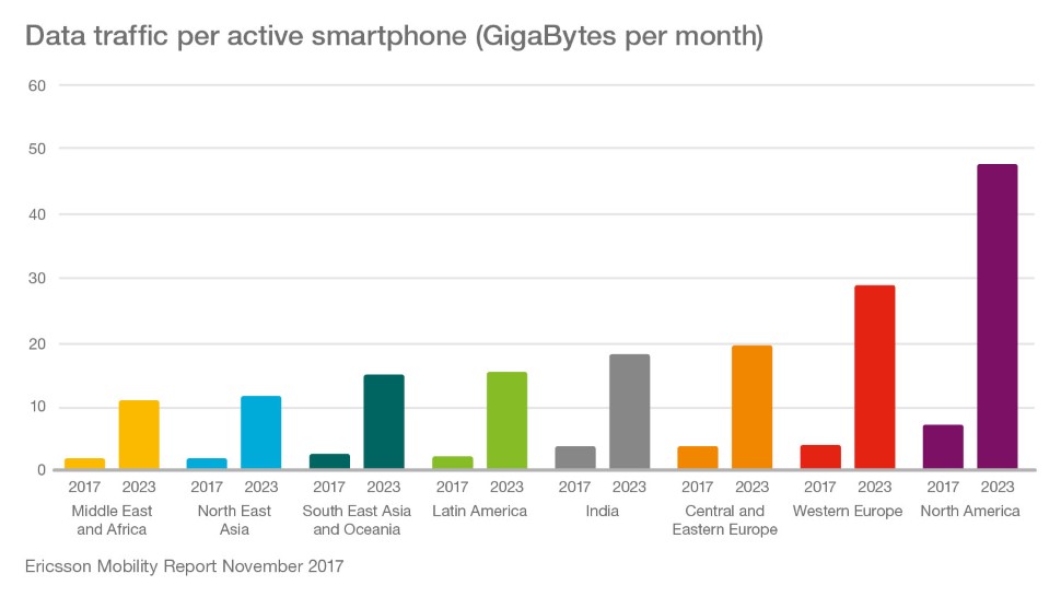 Data traffic per smartphone