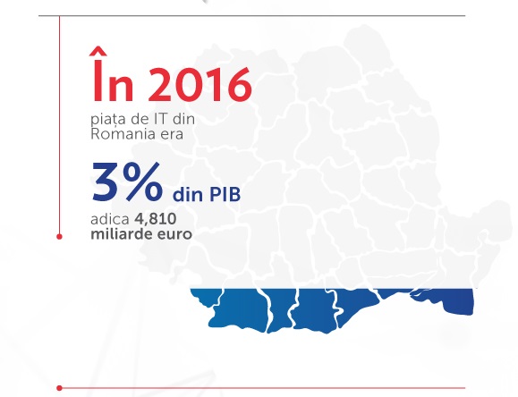 Industria IT și-a dublat veniturile în 6 ani