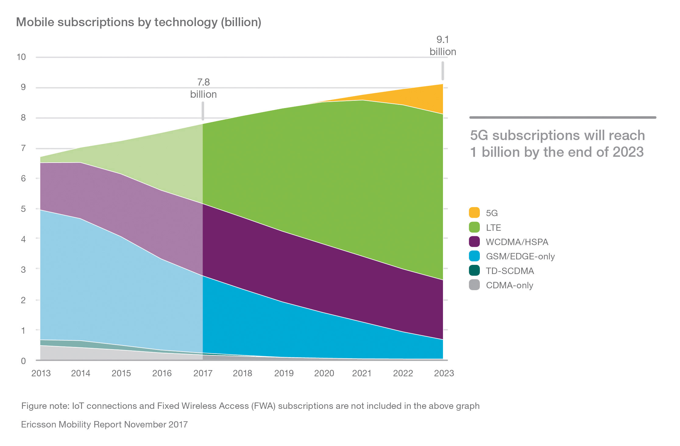 1 miliard de abonamente 5G în 2023