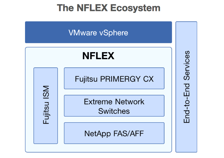 Noi detalii despre sistemul convergent Fujitsu NetApp NFLEX