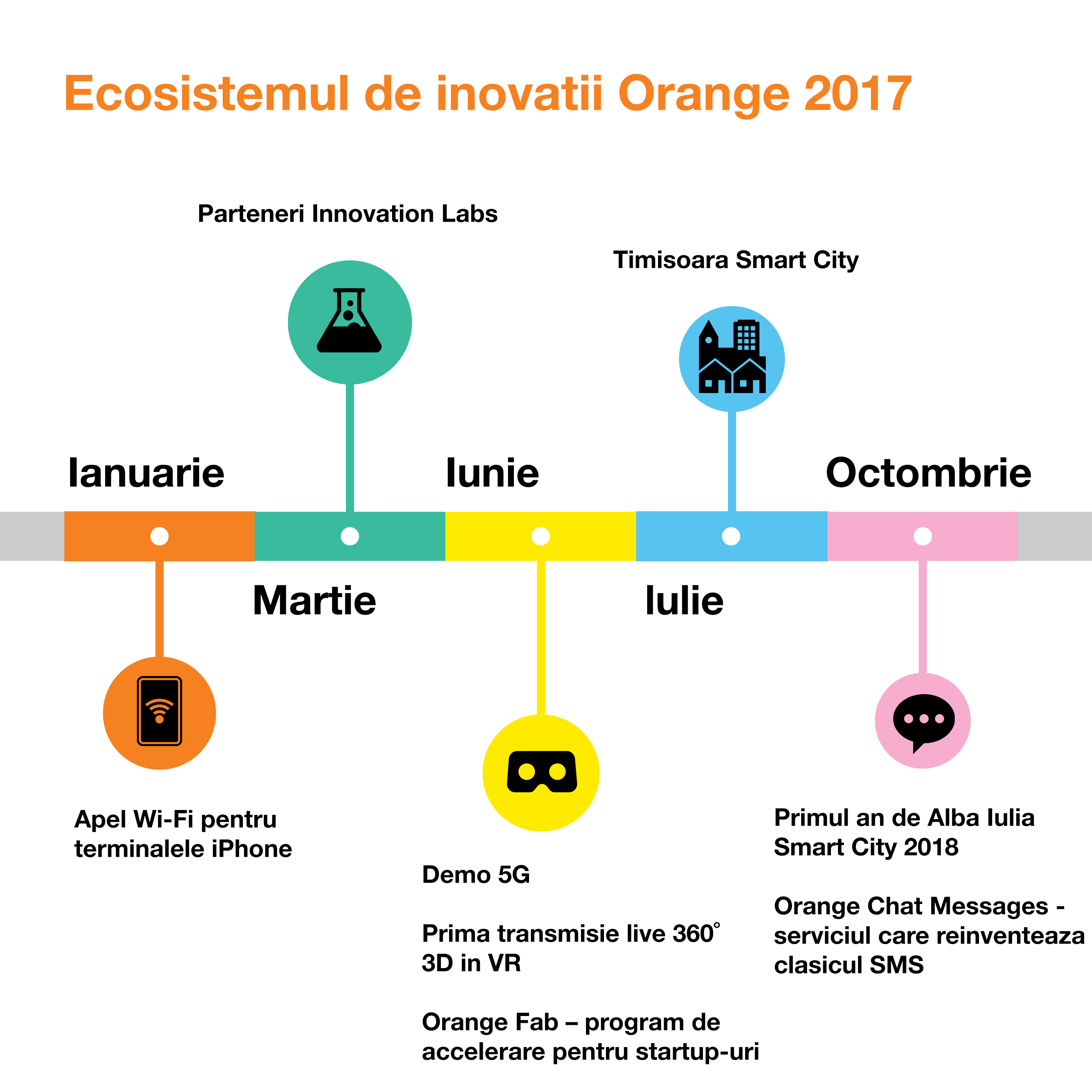 Ecosistemul de inovatii Orange 2017