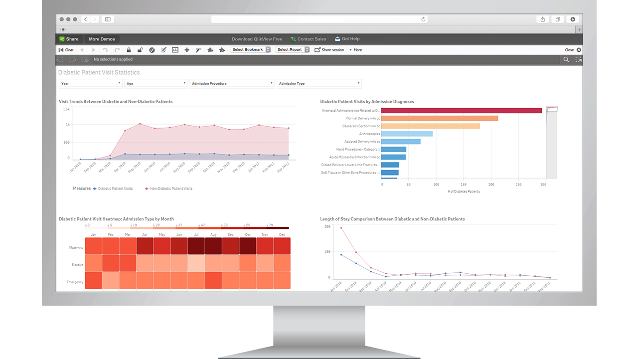 Qlik pentru Healthcare