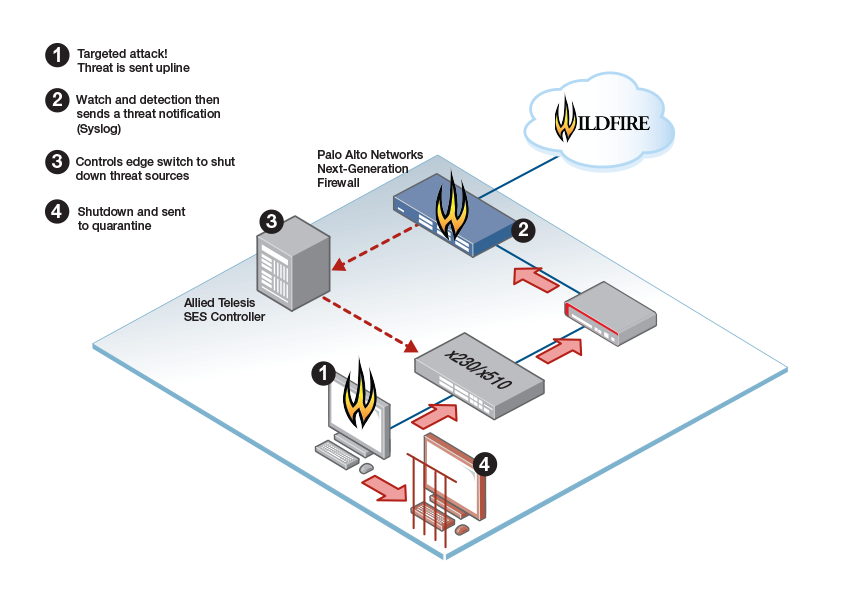 Allied Telesis și Palo Alto Networks colaborează pentru prevenirea atacurilor cibernetice