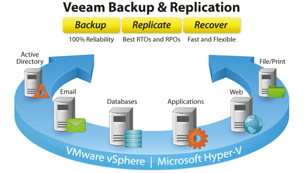 Soluția Veeam Availability a fost aleasă pentru a înlocui sistemul de backup de la liceul Ivanhoe