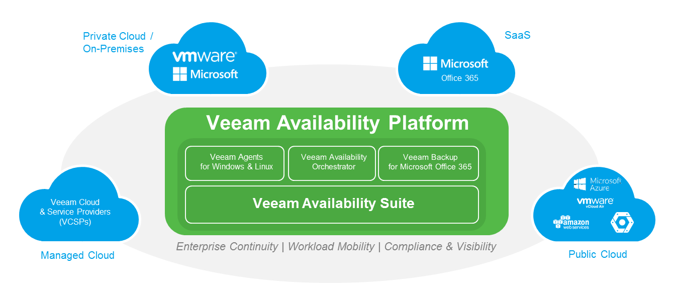 Soluţia Availability Orchestrator de la Veeam asigură continuitatea afacerii, conformitatea cu recuperarea în caz de dezastre şi liniştea