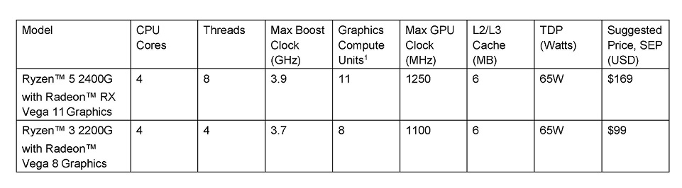 AMD Ryzen Desktop Processor with Radeon Vega Graphics Launch RO