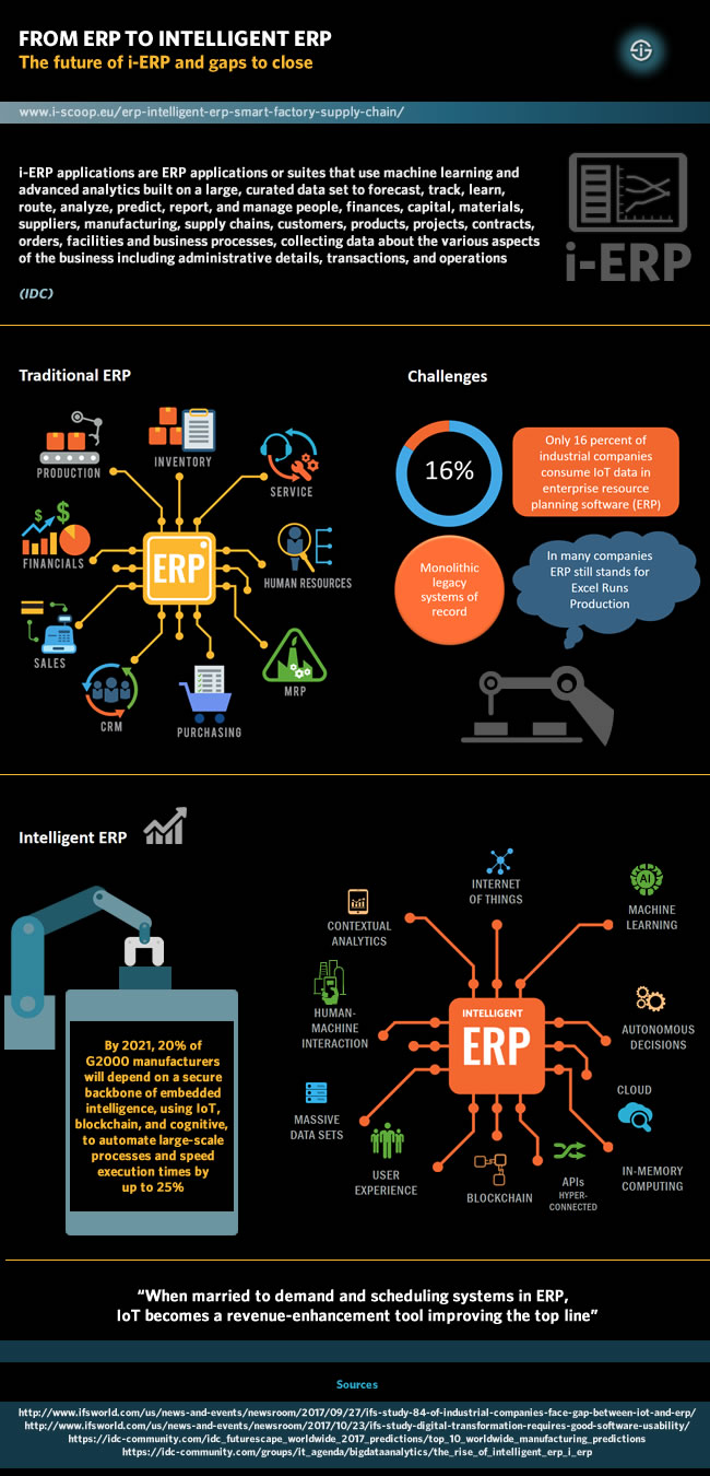 ERP Inteligent