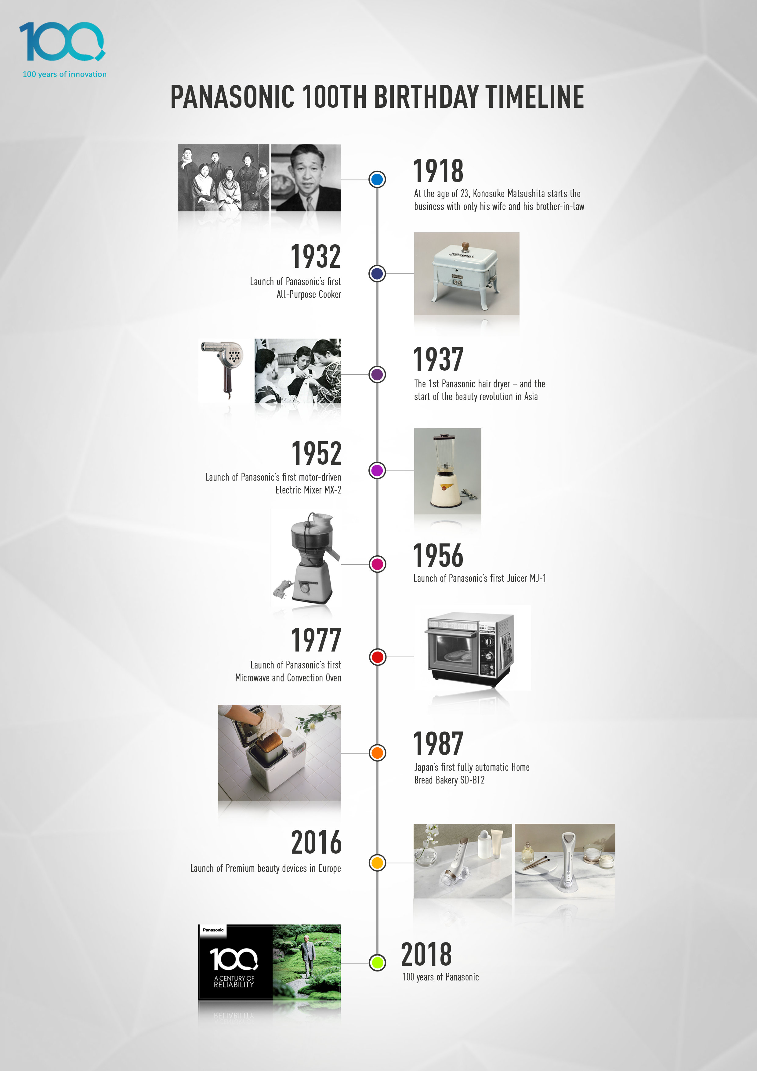 Panasonic 100 Anniversay Timeline