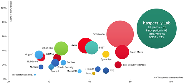Protecția Kaspersky Lab recunoscută în testele independente