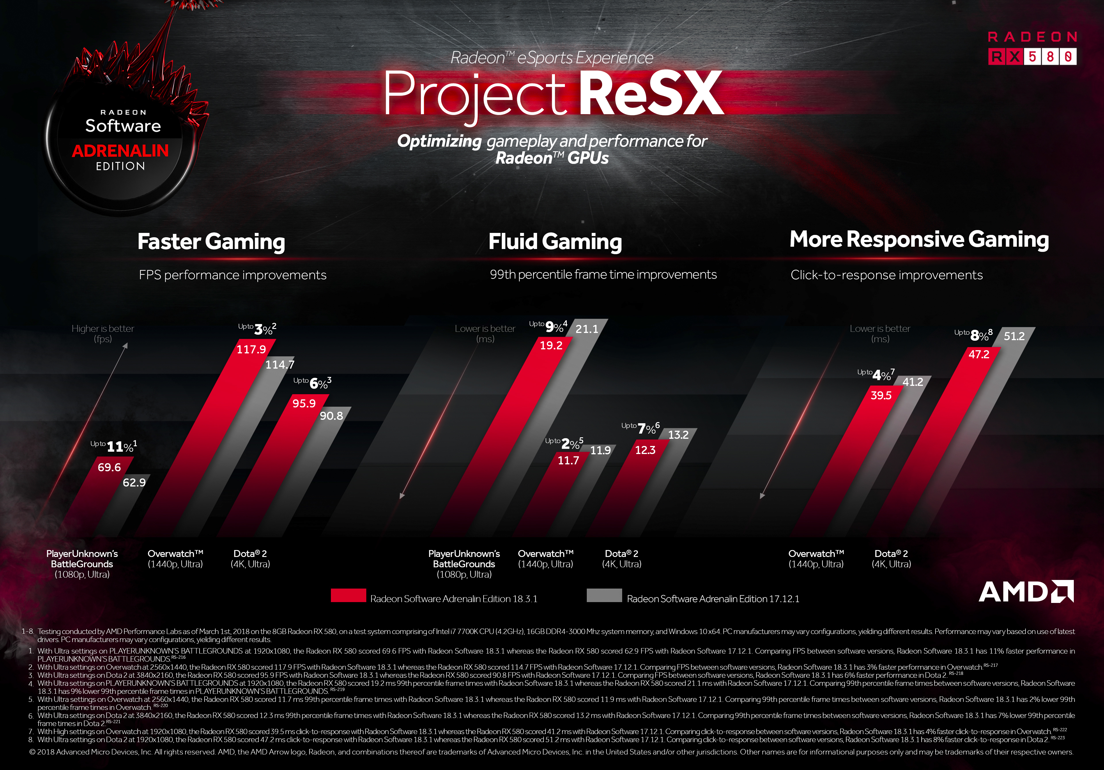 Radeon Software aduce performanțe mai rapide și mai fluide la cele mai populare titluri eSports cu Project ReSX de la AMD