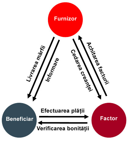 Ce termen au încasarea facturilor din România?