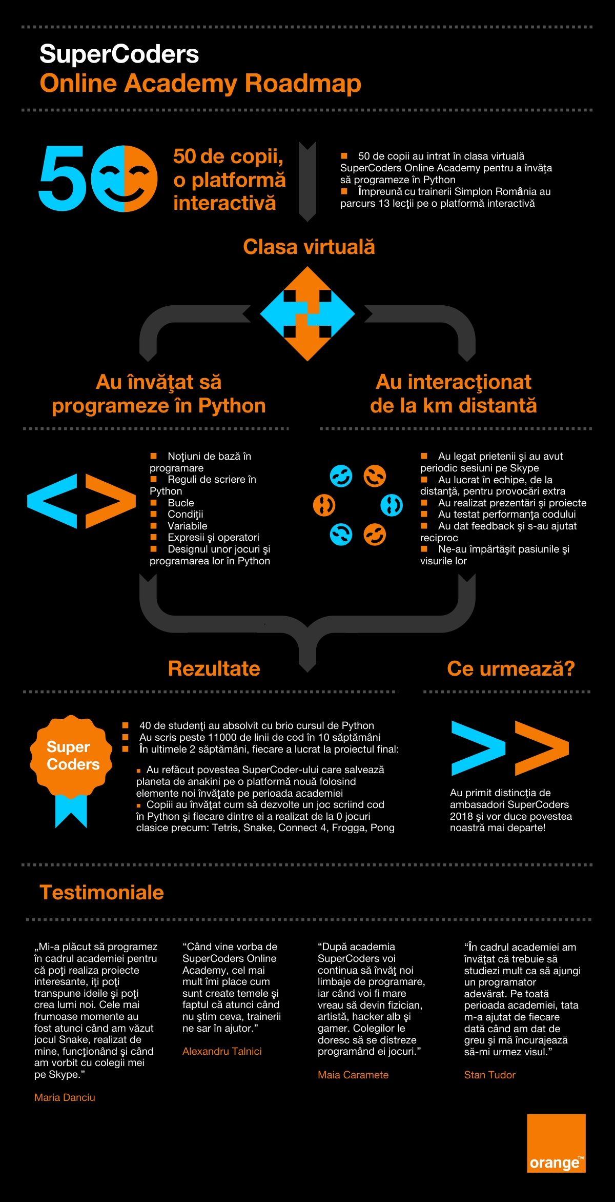 Infografic Super Coders Online Academy