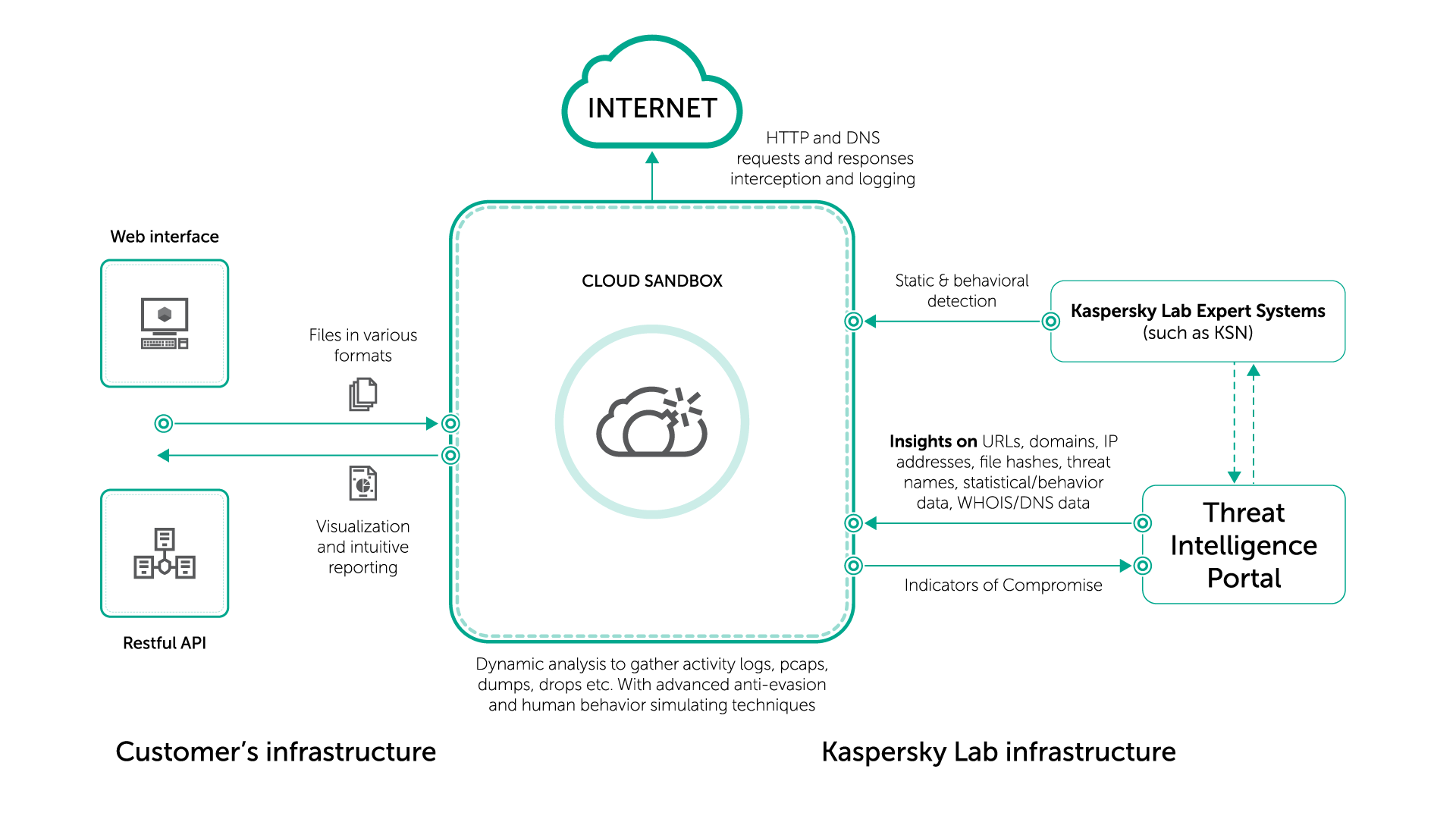 Noua soluție Kaspersky Cloud Sandbox îmbunătățește capacitatea de investigare a amenințărilor complexe