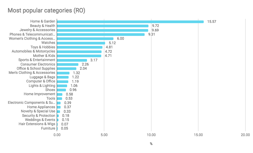 Ce cumpără românii din China?