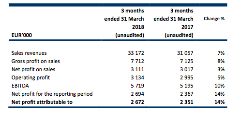 REZUMATUL REZULTATELOR DIN T1 2018 ALE GRUPULUI ASEE