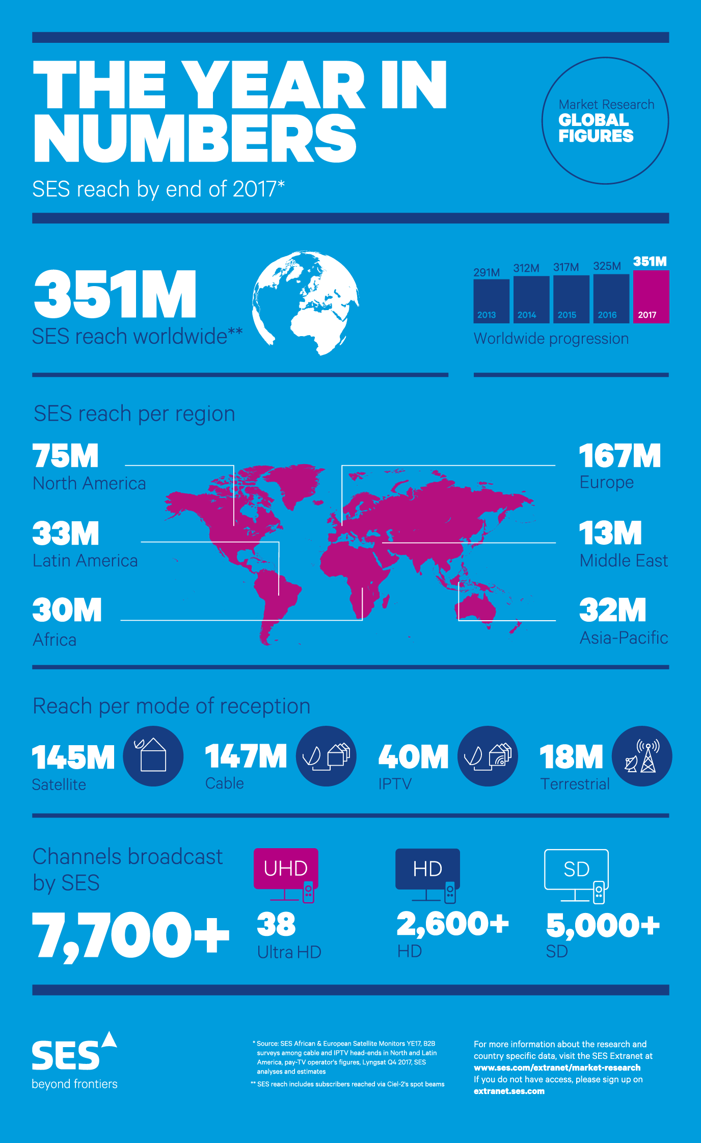 SES furnizează conținut video către mai mult de 1 miliard de consumatori