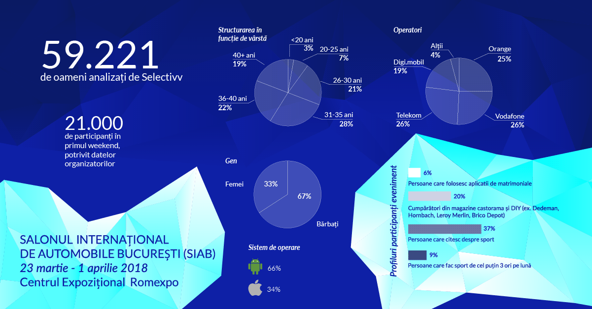 Analiza traficului de la SIAB 2018 făcută de Selectivv Mobile House