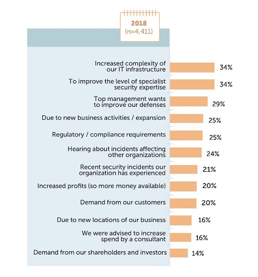 Ilustrarea principalelor motivații pentru creșterea bugetelor de securitate IT