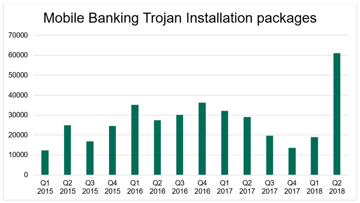 Mobile Banking Trojans