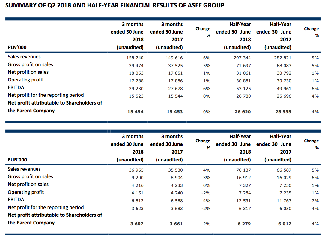 Summary Q2 2018 and H1 ASEE financial results