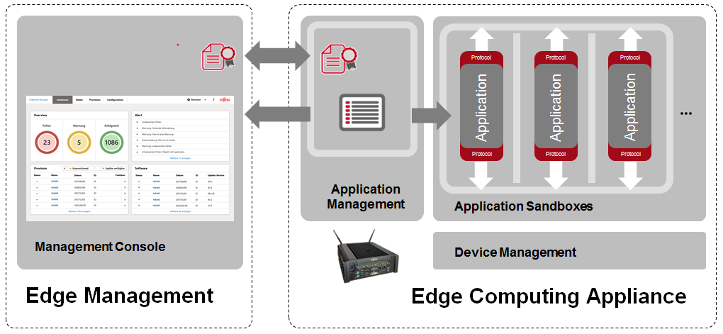 FUJITSU IoT Solution INTELLIEDGE