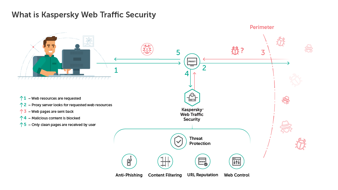 Companiile pot reduce expunerea la amenințările online cu ajutorul Kaspersky Web Traffic Security