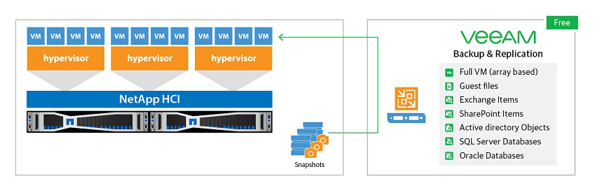 Veeam anunță integrarea cu NetApp HCI