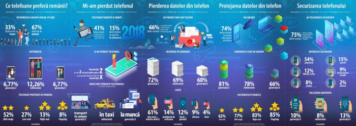 7 din 10 români și-au pierdut cel puțin o dată informațiile personale din telefon